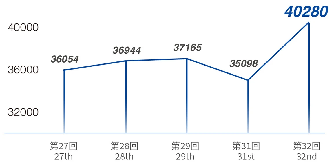 第27回 来場数36054人、第28回 来場数36944人、第29回 来場数37165人、第31回 来場数35098人、第32回 来場数40280人。